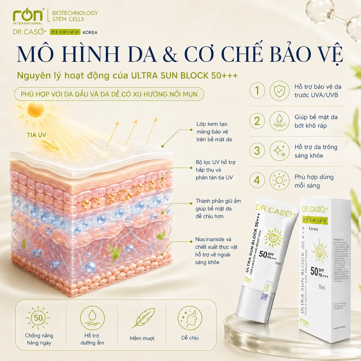 Mô hình da và cơ chế bảo vệ · DR.CASO+ PREMIUM ULTRA SUN BLOCK 50+++